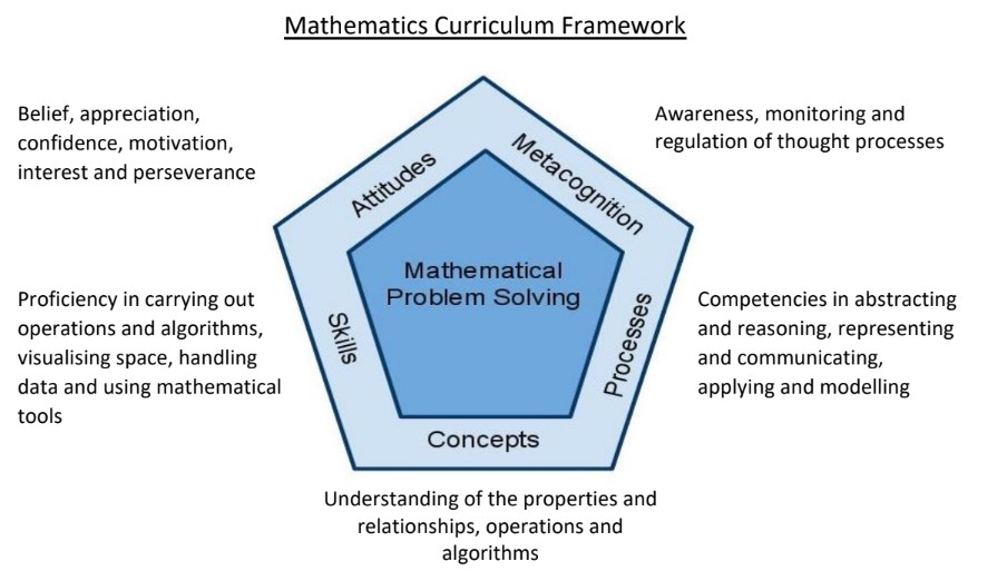 Mathematics Curriculum Framework